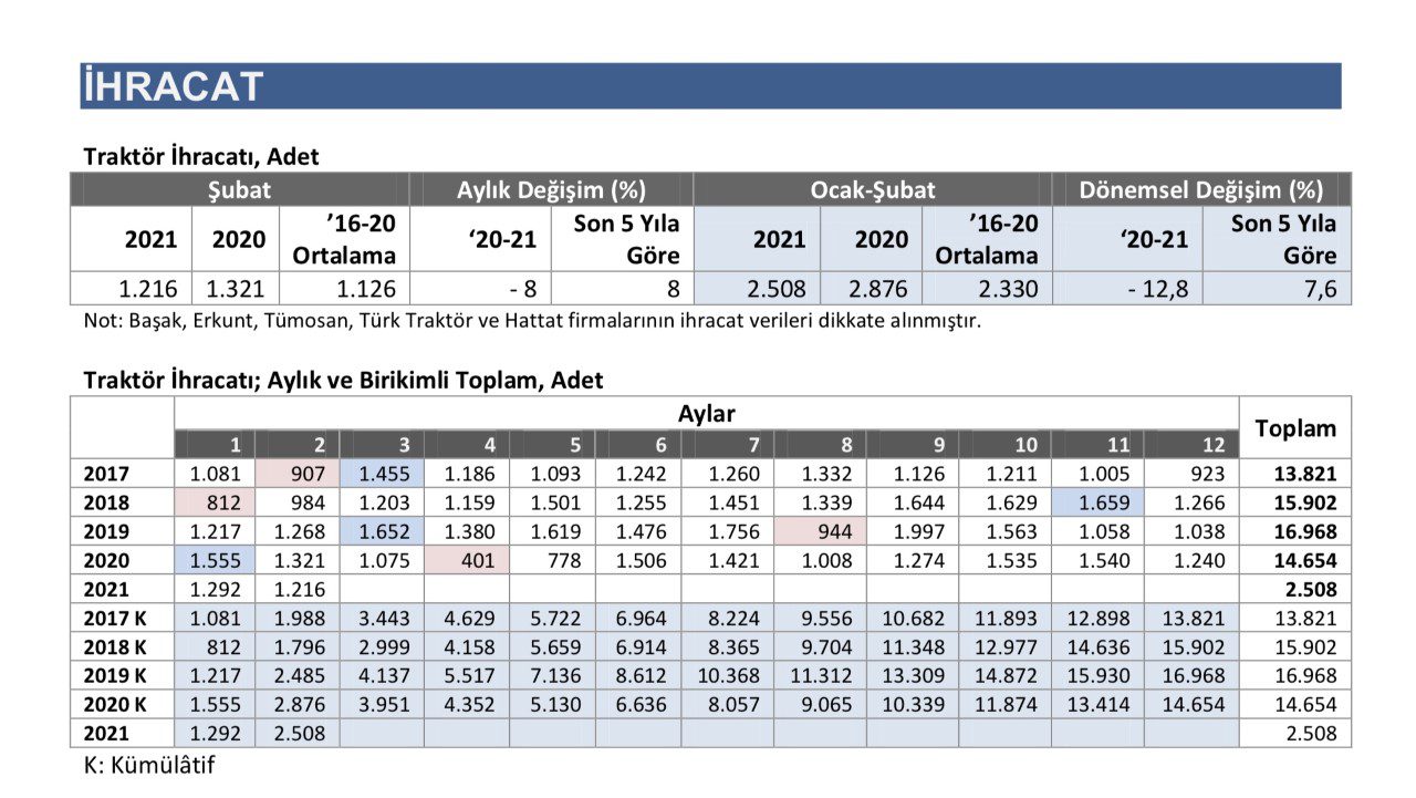 https://www.tarimdunyasi.net/wp-content/uploads/2021/03/traktor-ihracati.jpg