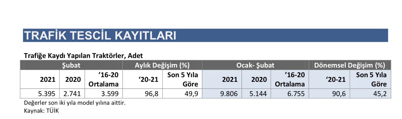 https://www.tarimdunyasi.net/wp-content/uploads/2021/03/traktor-satislari.jpg
