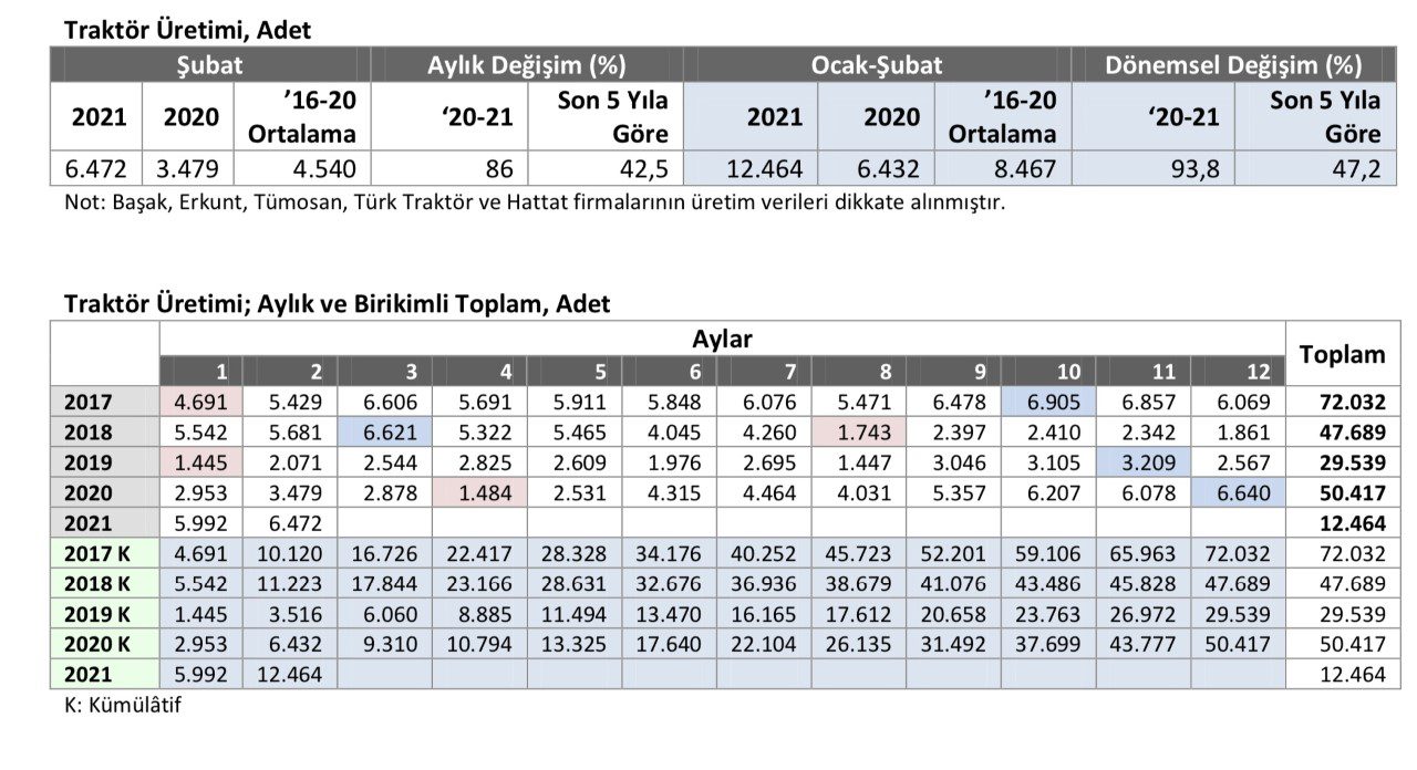 https://www.tarimdunyasi.net/wp-content/uploads/2021/03/traktor-uretimi.jpg