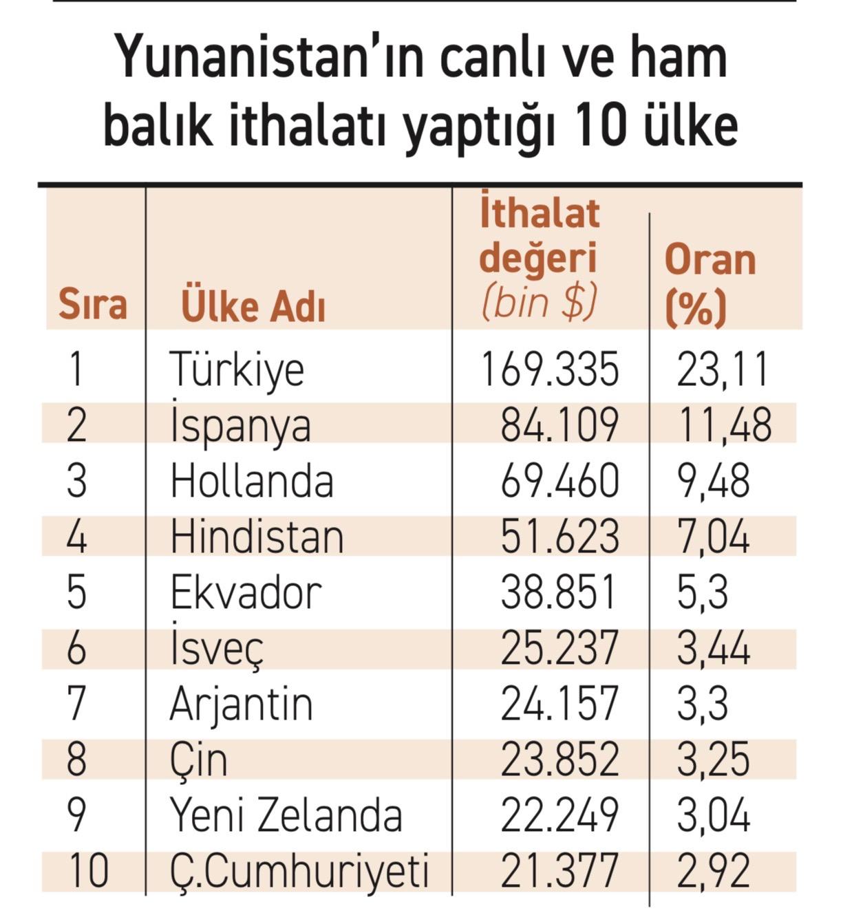 YunanistanXbalXXkXithalatXX - Yunanistan’ın “ucuz” balığı Türkiye’den