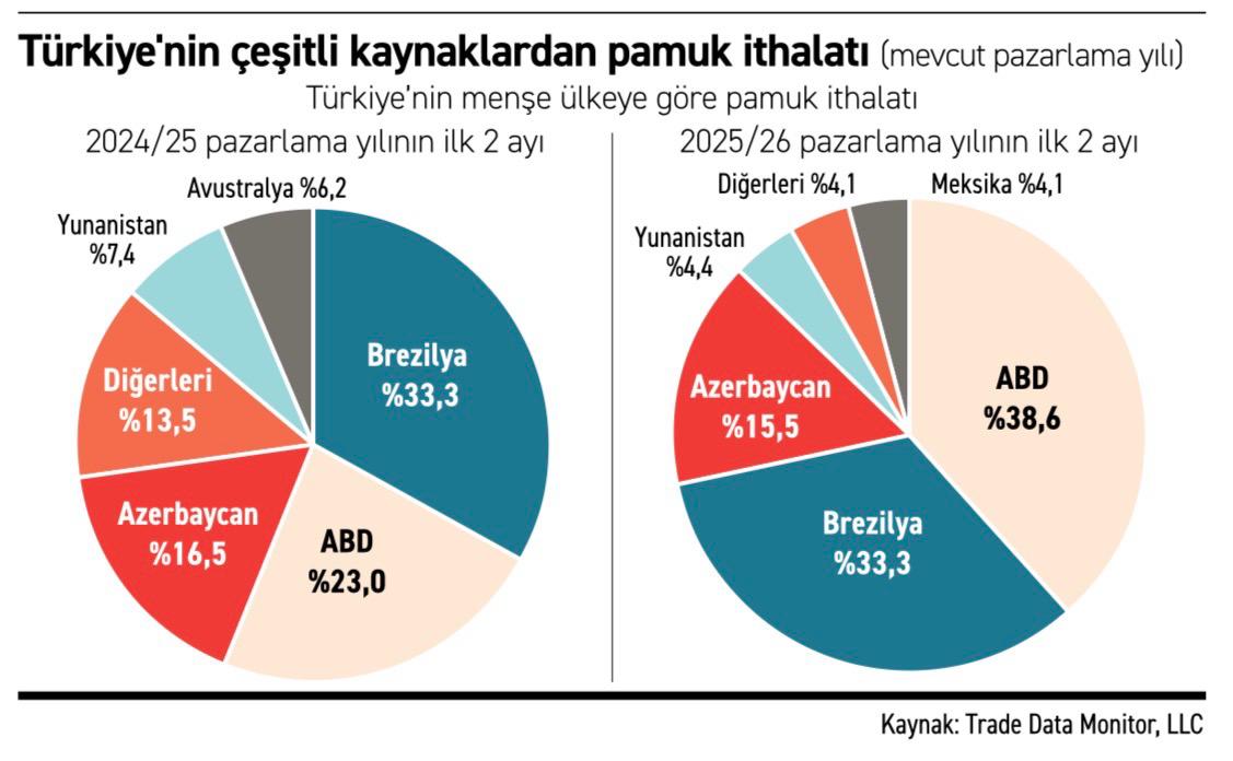 Brezilya ve Amerika, Türkiye’ye pamuk satmak için yarışıyor - 1
