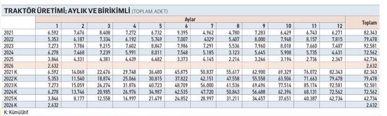 Traktörde 2025’te başlayan küçülme 2026’da da artarak sürüyor - 3