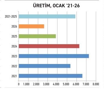 Traktörde 2025’te başlayan küçülme 2026’da da artarak sürüyor - 1