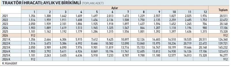 Traktörde 2025’te başlayan küçülme 2026’da da artarak sürüyor - 2