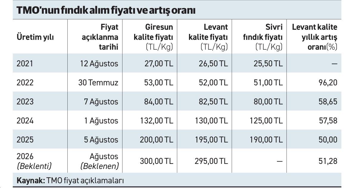 TMO findik alim fiyati