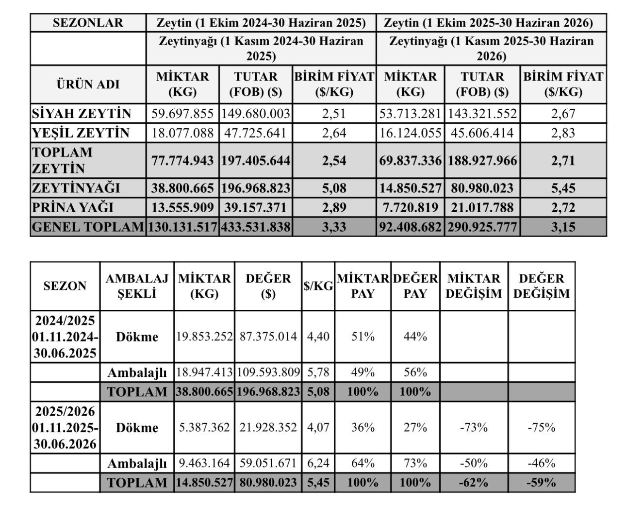 ZEYTXXNYAXXIXXXHRACATX2026Xtemmuz - Zeytinyağı ihracatı yüzde 62 geriledi
