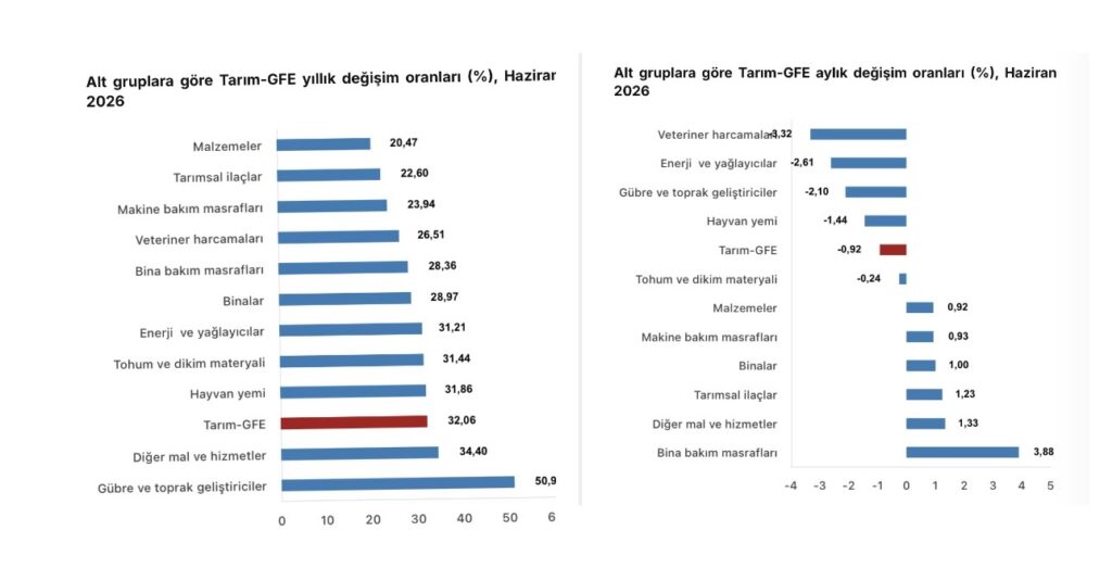 Tarımsal girdi fiyatları Haziran’da düşmüş