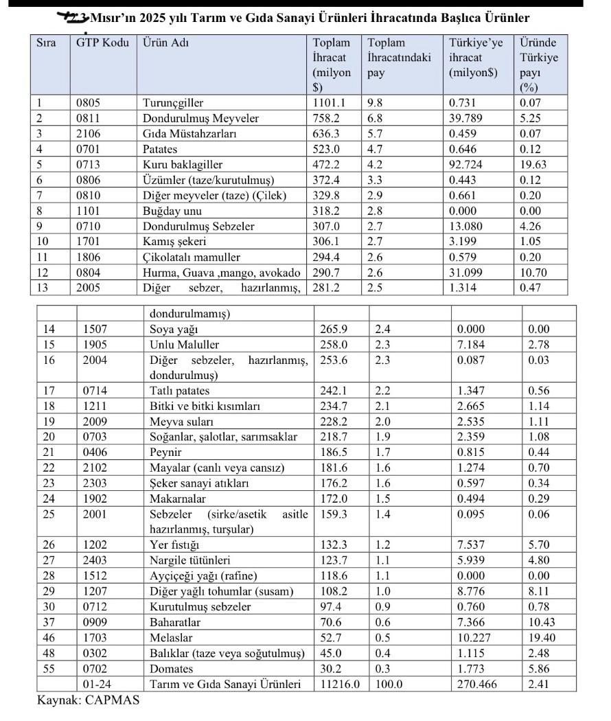 Tarımda da Türkiye’ye rakip olan Mısır’ın tarım ve gıda stratejisi - 2