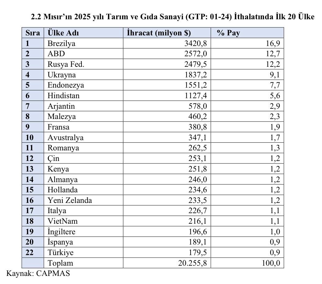 Tarımda da Türkiye’ye rakip olan Mısır’ın tarım ve gıda stratejisi - 5