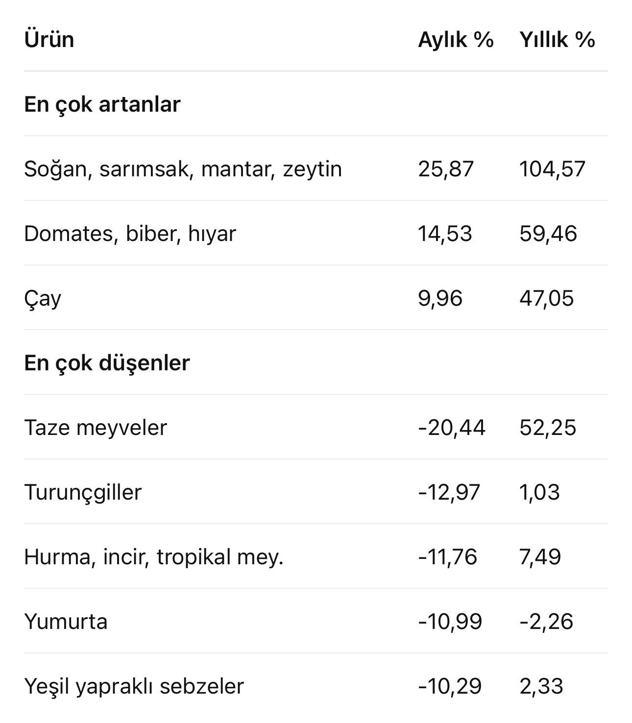 Temmuz 2026 gida fiyatlari