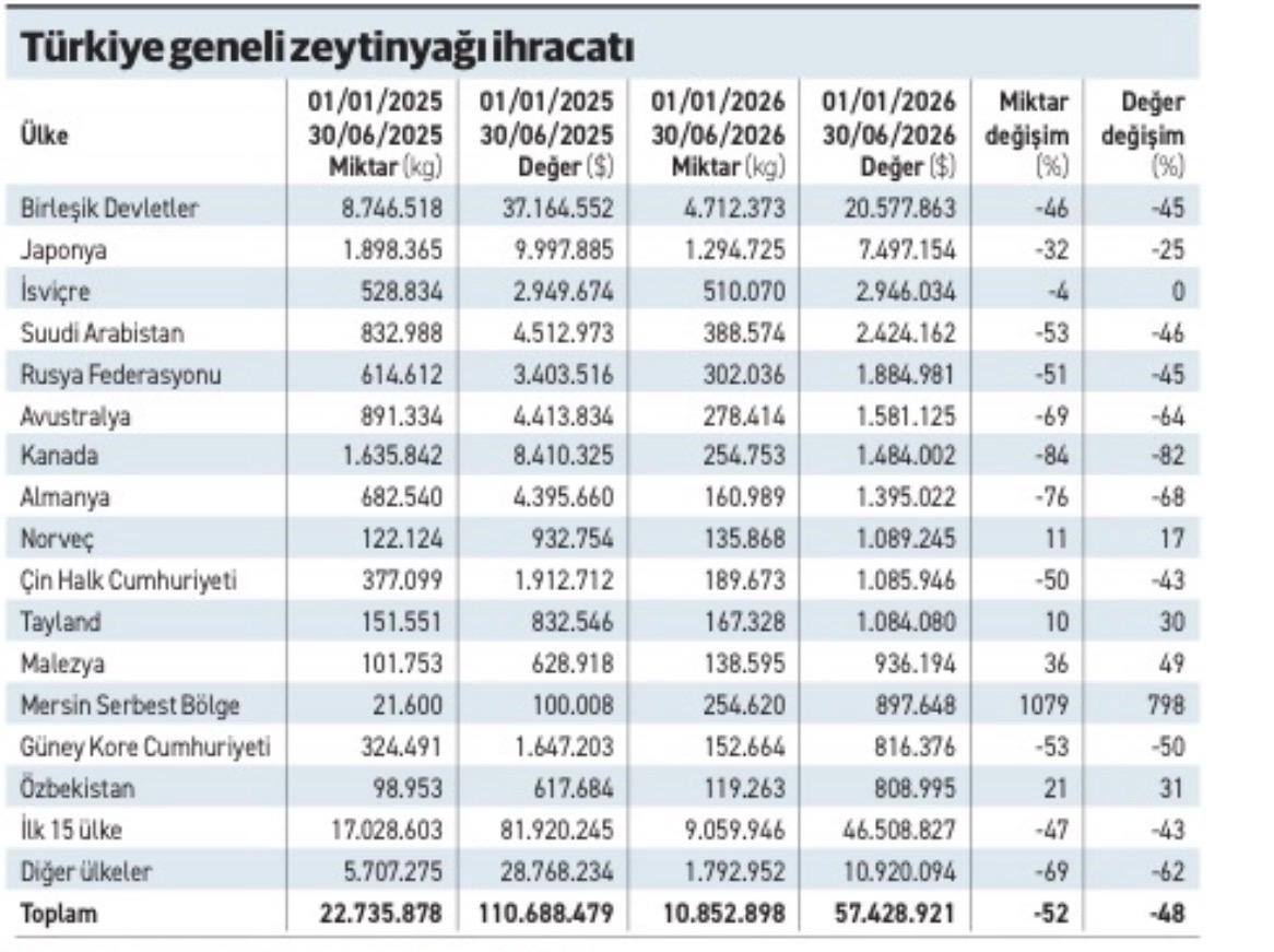Ulkeler bazinda zeytinyagi ihracati