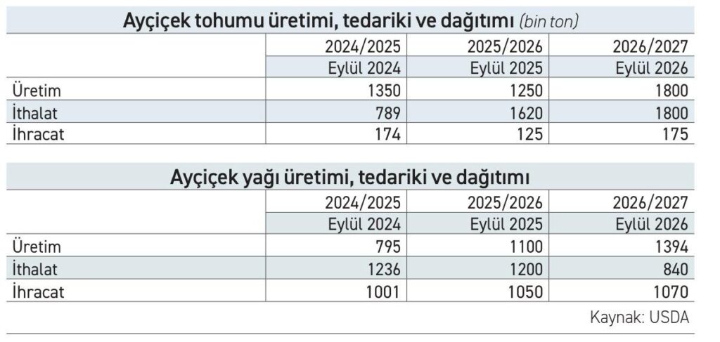 Üretici küstürülmezse ayçiçeğinde üretim artacak, ithalat azalacak - 1