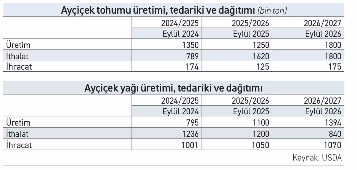 Üretici küstürülmezse ayçiçeğinde üretim artacak, ithalat azalacak - 1