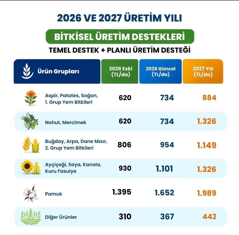 Hayvancılıkta 2026, bitkisel üretimde 2027 destekleri açıklandı - 1