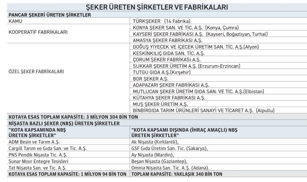Türkiye’de şeker üretiminin 100.yılı - 2