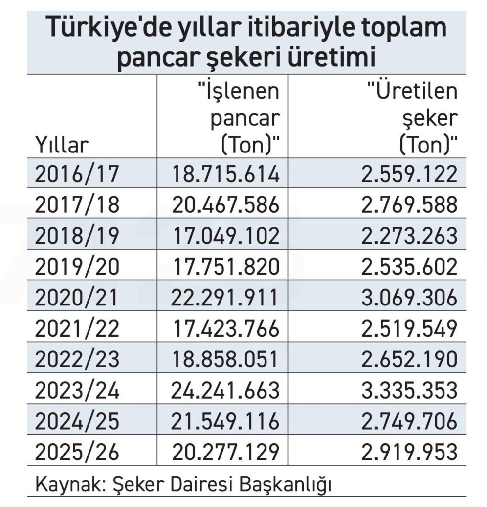 Türkiye’de şeker üretiminin 100.yılı - 1