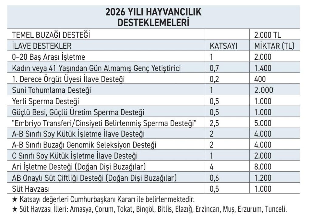 Hayvancılıkta 2026, bitkisel üretimde 2027 destekleri açıklandı - 2