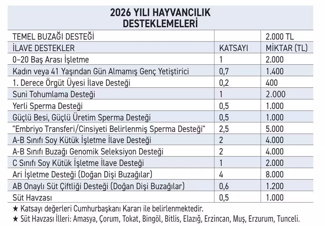 Hayvancılıkta 2026, bitkisel üretimde 2027 destekleri açıklandı - 2
