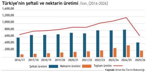 ABD Tarım Bakanlığı, Türkiye’nin sert çekirdekli meyvelerini mercek altına aldı - 2