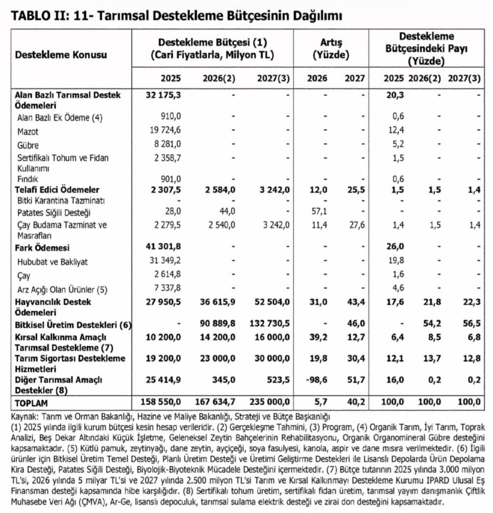 Tarıma 2027’de 235 milyar lira destek - 1
