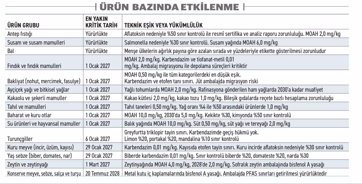 Tarım ve gıdada AB’nin yeni düzenlemeleri 2027’de yürürlüğe girecek - 2